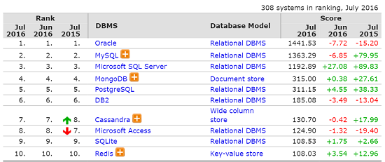 database market share
